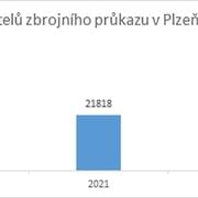V Plzeňském kraji stoupá zájem o zbraně a zbrojní průkazy